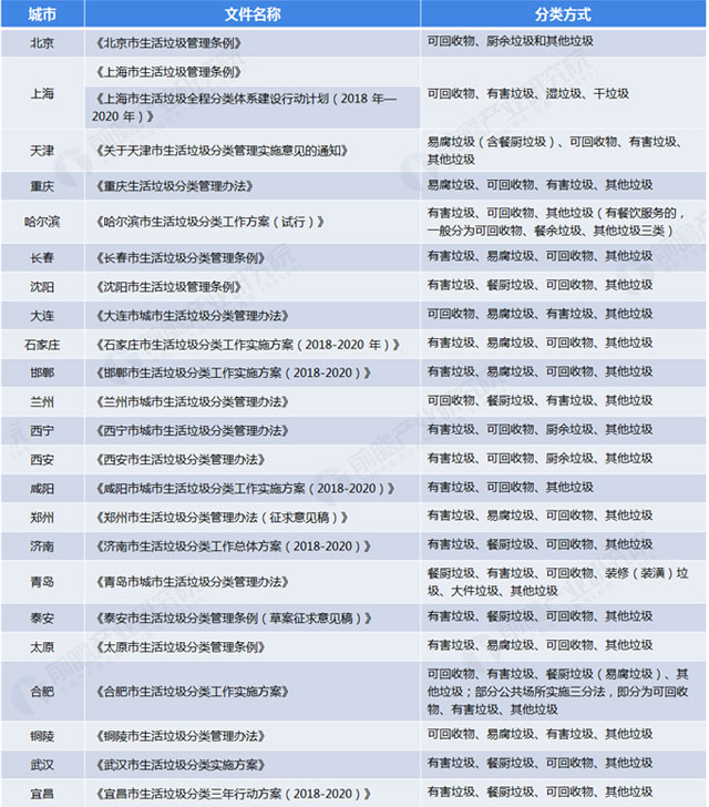 全國各地垃圾分類標準: